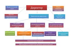 Информация об органах управления и структурных подразделениях МБОУ СОШ с.Ракитное